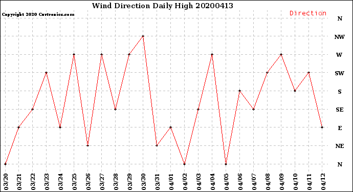 Milwaukee Weather Wind Direction<br>Daily High