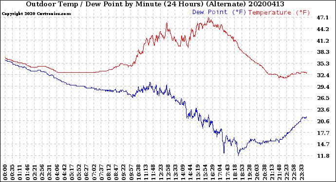 Milwaukee Weather Outdoor Temp / Dew Point<br>by Minute<br>(24 Hours) (Alternate)