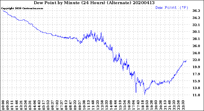 Milwaukee Weather Dew Point<br>by Minute<br>(24 Hours) (Alternate)