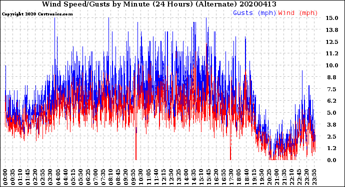 Milwaukee Weather Wind Speed/Gusts<br>by Minute<br>(24 Hours) (Alternate)