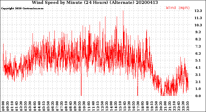 Milwaukee Weather Wind Speed<br>by Minute<br>(24 Hours) (Alternate)