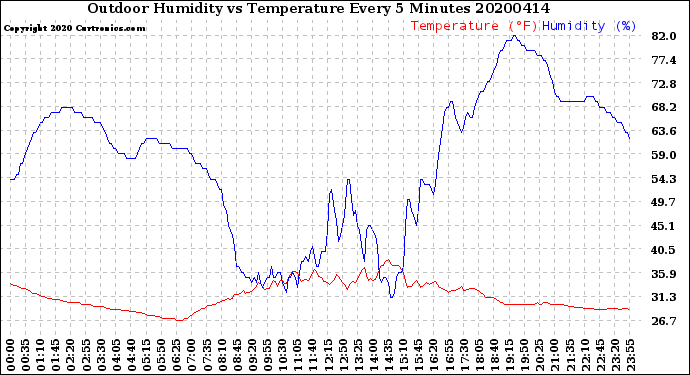 Milwaukee Weather Outdoor Humidity<br>vs Temperature<br>Every 5 Minutes