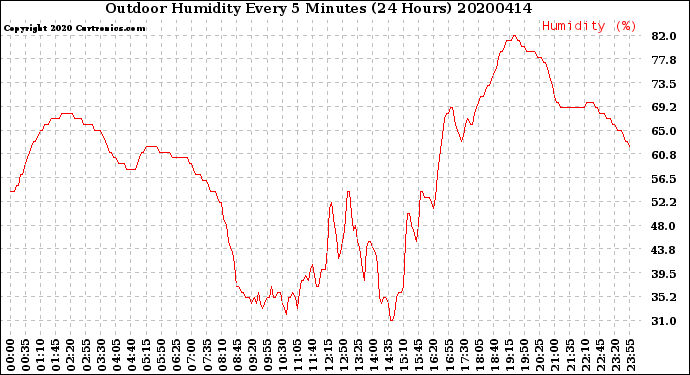 Milwaukee Weather Outdoor Humidity<br>Every 5 Minutes<br>(24 Hours)