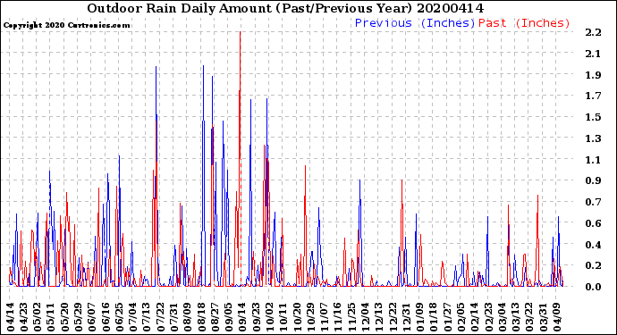Milwaukee Weather Outdoor Rain<br>Daily Amount<br>(Past/Previous Year)