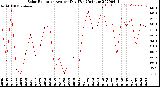 Milwaukee Weather Solar Radiation<br>Avg per Day W/m2/minute