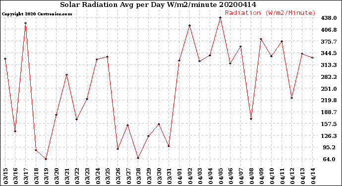 Milwaukee Weather Solar Radiation<br>Avg per Day W/m2/minute