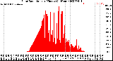 Milwaukee Weather Solar Radiation<br>per Minute<br>(24 Hours)