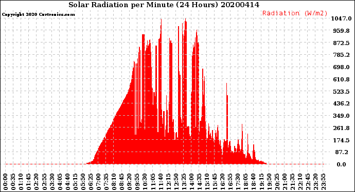 Milwaukee Weather Solar Radiation<br>per Minute<br>(24 Hours)