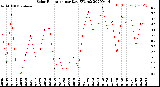 Milwaukee Weather Solar Radiation<br>per Day KW/m2