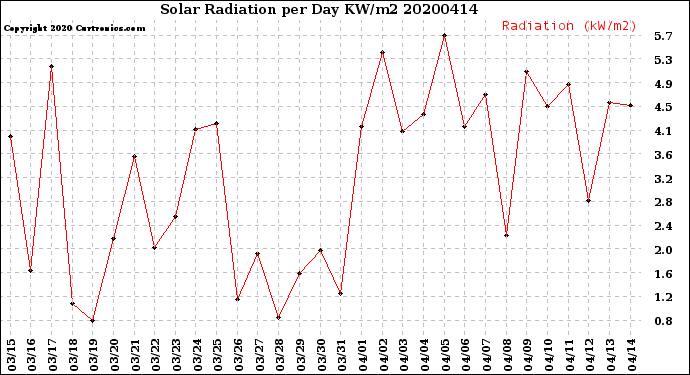 Milwaukee Weather Solar Radiation<br>per Day KW/m2
