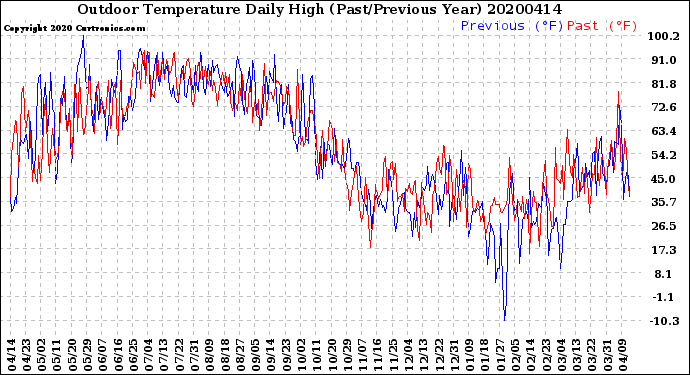 Milwaukee Weather Outdoor Temperature<br>Daily High<br>(Past/Previous Year)