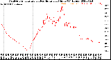 Milwaukee Weather Outdoor Temperature<br>vs Heat Index<br>per Minute<br>(24 Hours)