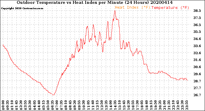 Milwaukee Weather Outdoor Temperature<br>vs Heat Index<br>per Minute<br>(24 Hours)
