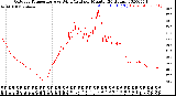 Milwaukee Weather Outdoor Temperature<br>vs Wind Chill<br>per Minute<br>(24 Hours)