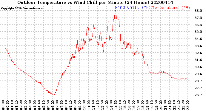 Milwaukee Weather Outdoor Temperature<br>vs Wind Chill<br>per Minute<br>(24 Hours)