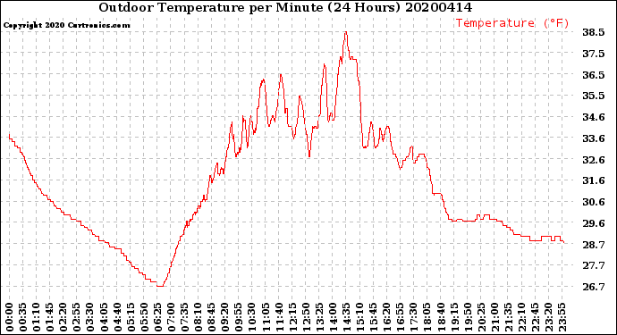 Milwaukee Weather Outdoor Temperature<br>per Minute<br>(24 Hours)