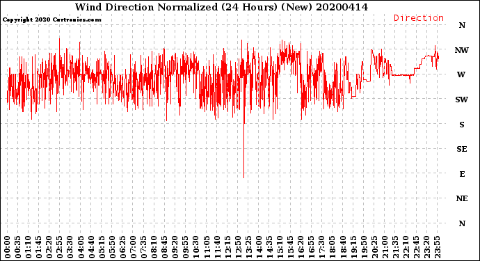 Milwaukee Weather Wind Direction<br>Normalized<br>(24 Hours) (New)