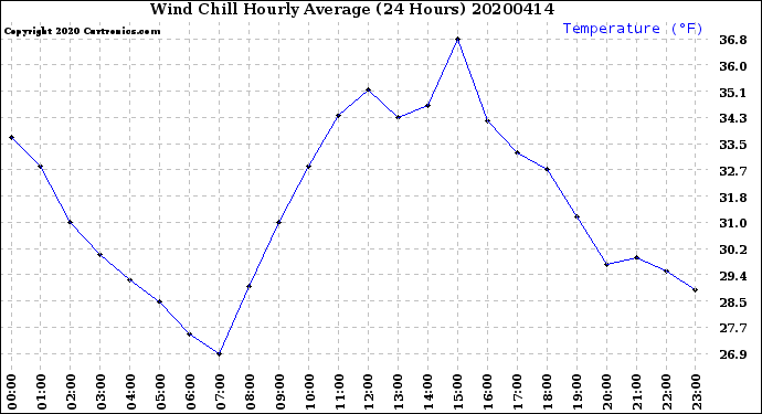 Milwaukee Weather Wind Chill<br>Hourly Average<br>(24 Hours)