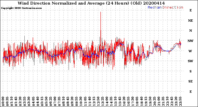 Milwaukee Weather Wind Direction<br>Normalized and Average<br>(24 Hours) (Old)