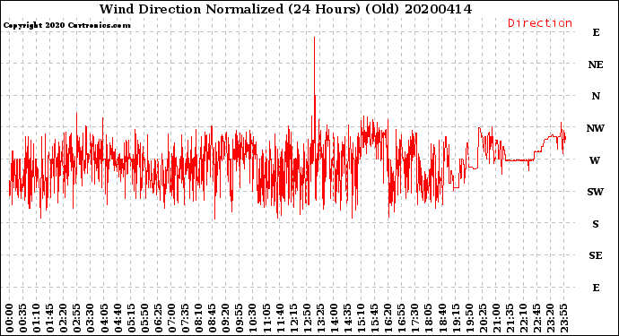 Milwaukee Weather Wind Direction<br>Normalized<br>(24 Hours) (Old)