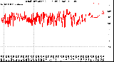 Milwaukee Weather Wind Direction<br>(24 Hours) (Raw)