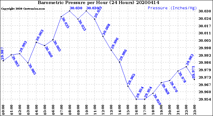 Milwaukee Weather Barometric Pressure<br>per Hour<br>(24 Hours)