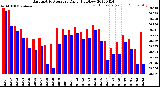 Milwaukee Weather Barometric Pressure<br>Daily High/Low