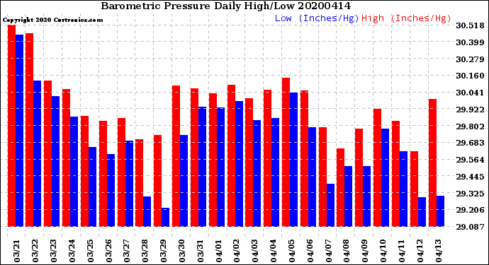 Milwaukee Weather Barometric Pressure<br>Daily High/Low