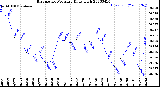 Milwaukee Weather Barometric Pressure<br>Daily High