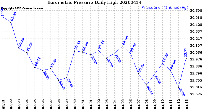 Milwaukee Weather Barometric Pressure<br>Daily High
