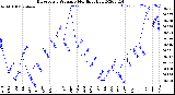 Milwaukee Weather Barometric Pressure<br>Monthly High