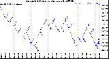 Milwaukee Weather Barometric Pressure<br>Daily Low