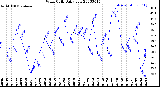 Milwaukee Weather Wind Chill<br>Daily Low