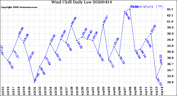 Milwaukee Weather Wind Chill<br>Daily Low