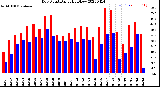 Milwaukee Weather Dew Point<br>Daily High/Low