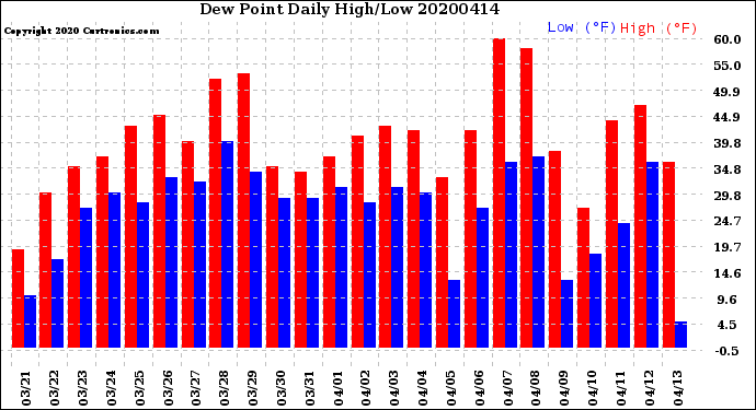 Milwaukee Weather Dew Point<br>Daily High/Low