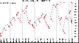 Milwaukee Weather Dew Point<br>Daily High