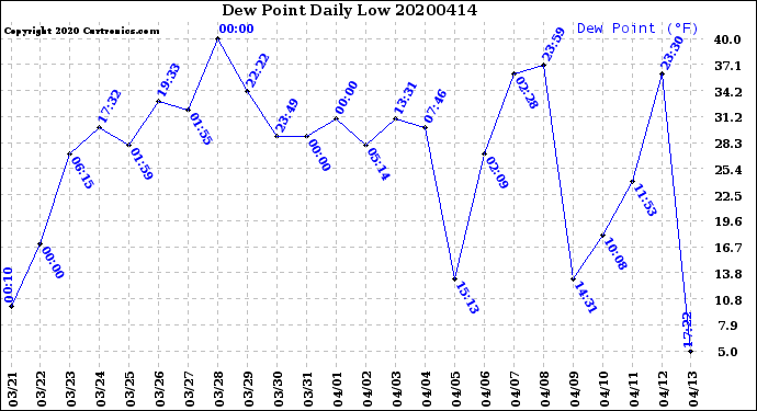 Milwaukee Weather Dew Point<br>Daily Low