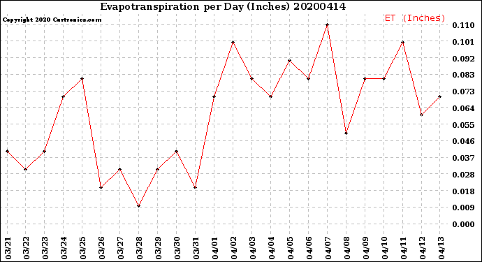 Milwaukee Weather Evapotranspiration<br>per Day (Inches)