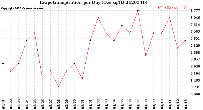 Milwaukee Weather Evapotranspiration<br>per Day (Ozs sq/ft)