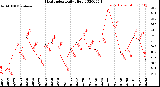 Milwaukee Weather Heat Index<br>Daily High