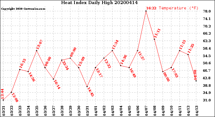 Milwaukee Weather Heat Index<br>Daily High