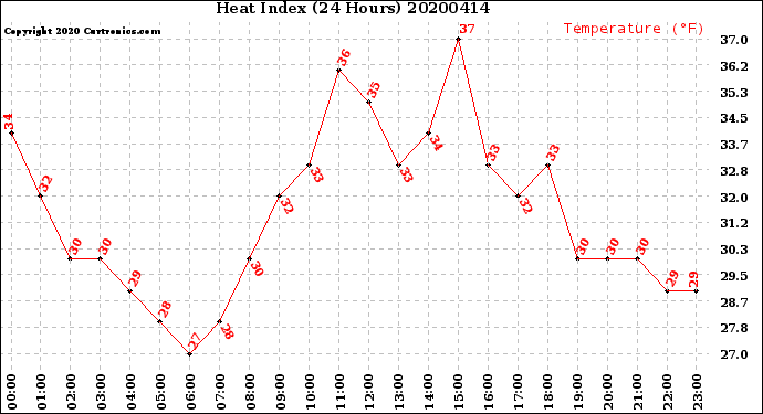 Milwaukee Weather Heat Index<br>(24 Hours)