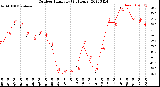 Milwaukee Weather Outdoor Humidity<br>(24 Hours)