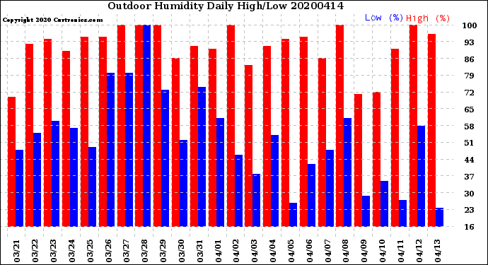 Milwaukee Weather Outdoor Humidity<br>Daily High/Low