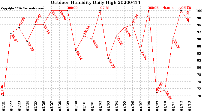 Milwaukee Weather Outdoor Humidity<br>Daily High
