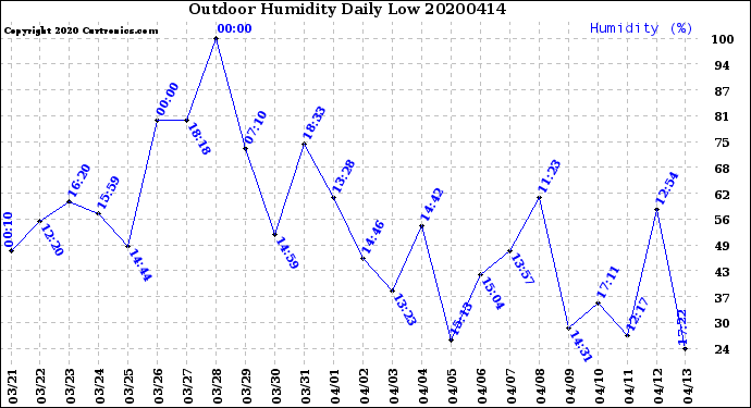 Milwaukee Weather Outdoor Humidity<br>Daily Low