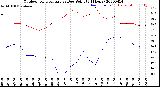 Milwaukee Weather Outdoor Temperature<br>vs Dew Point<br>(24 Hours)