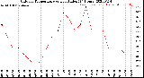 Milwaukee Weather Outdoor Temperature<br>vs Heat Index<br>(24 Hours)