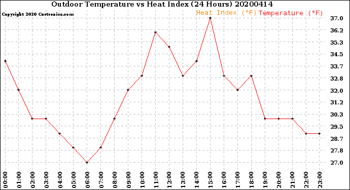 Milwaukee Weather Outdoor Temperature<br>vs Heat Index<br>(24 Hours)